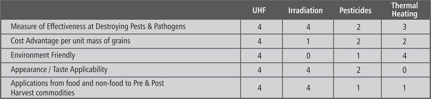 A Comparison Table of Disinfestation Techniques