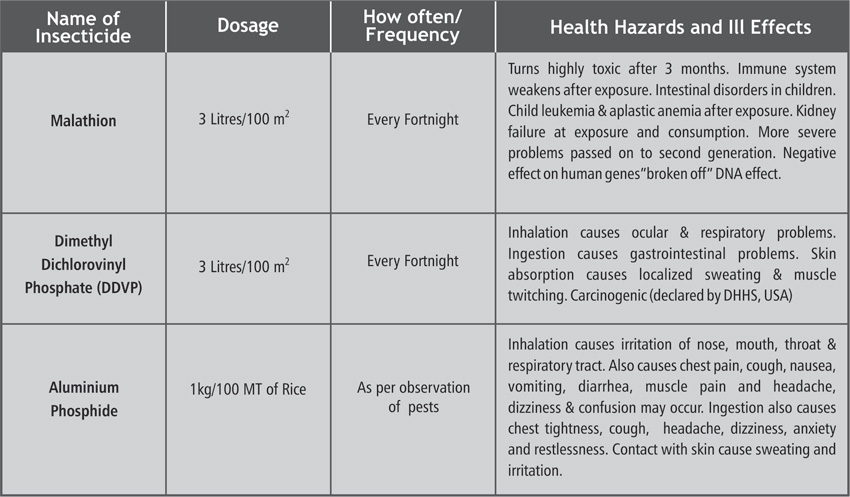Ill Effects of Chemical Disinfestation Techniques 